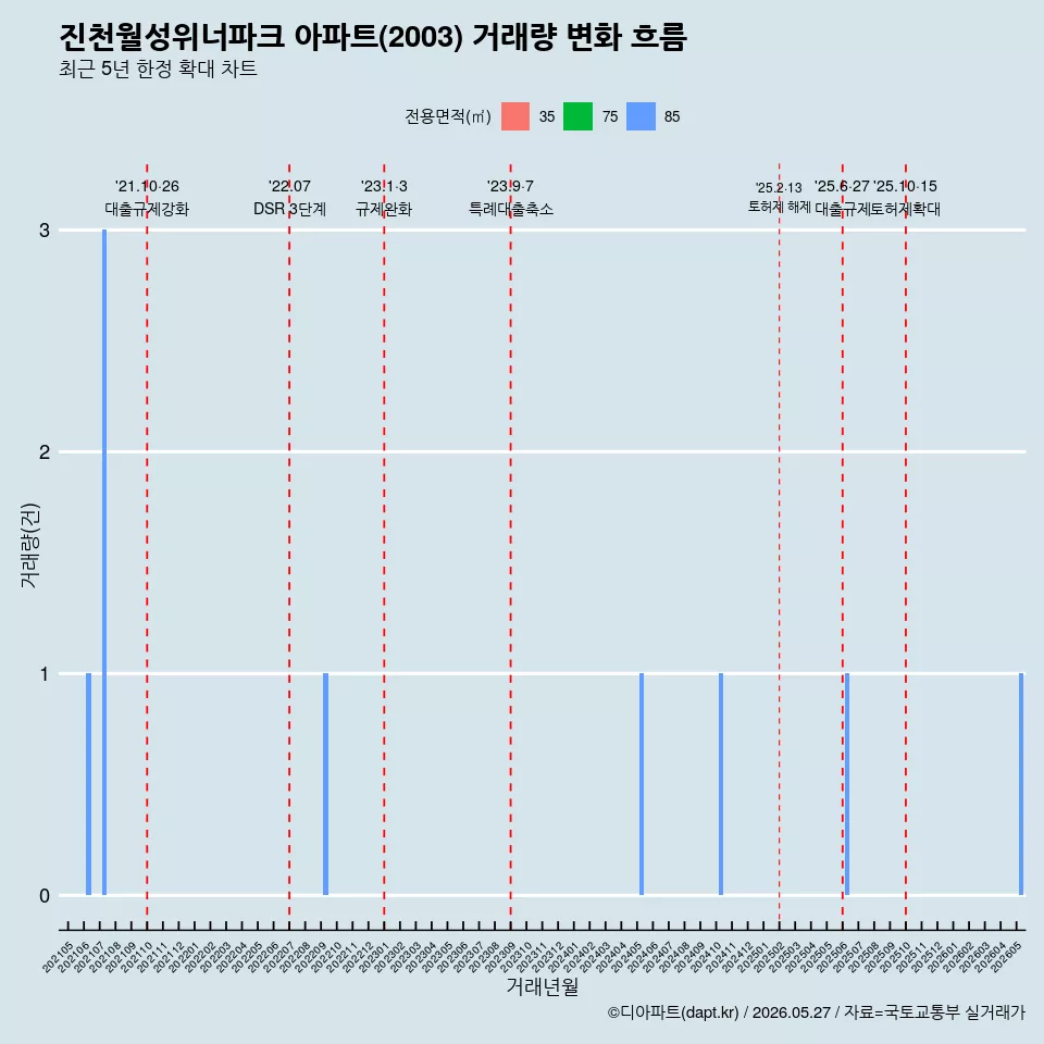 진천월성위너파크 아파트(2003) 거래량 변화 흐름