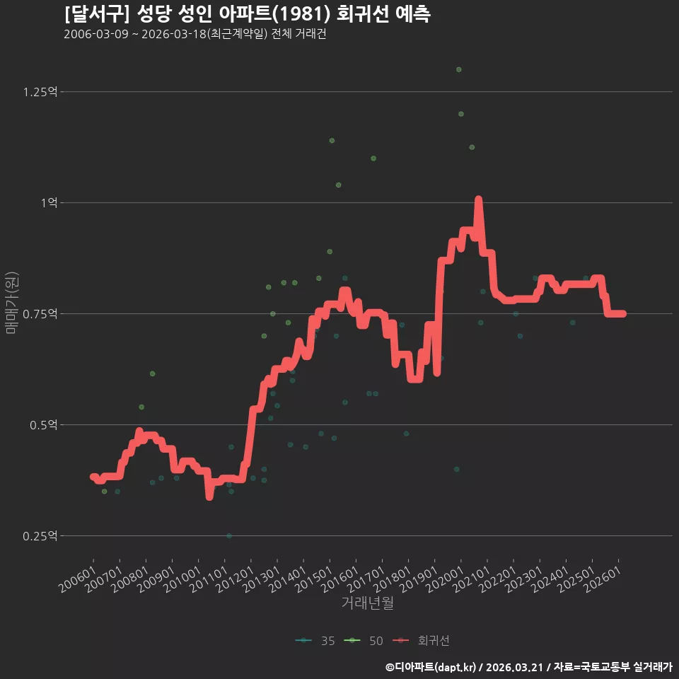 [달서구] 성당 성인 아파트(1981) 회귀선 예측