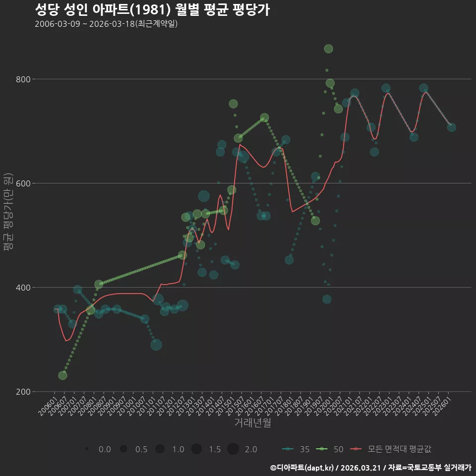 성당 성인 아파트(1981) 월별 평균 평당가