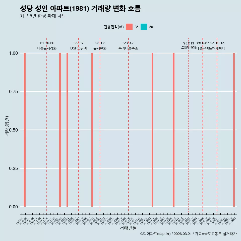 성당 성인 아파트(1981) 거래량 변화 흐름