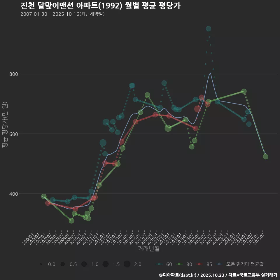 진천 달맞이맨션 아파트(1992) 월별 평균 평당가