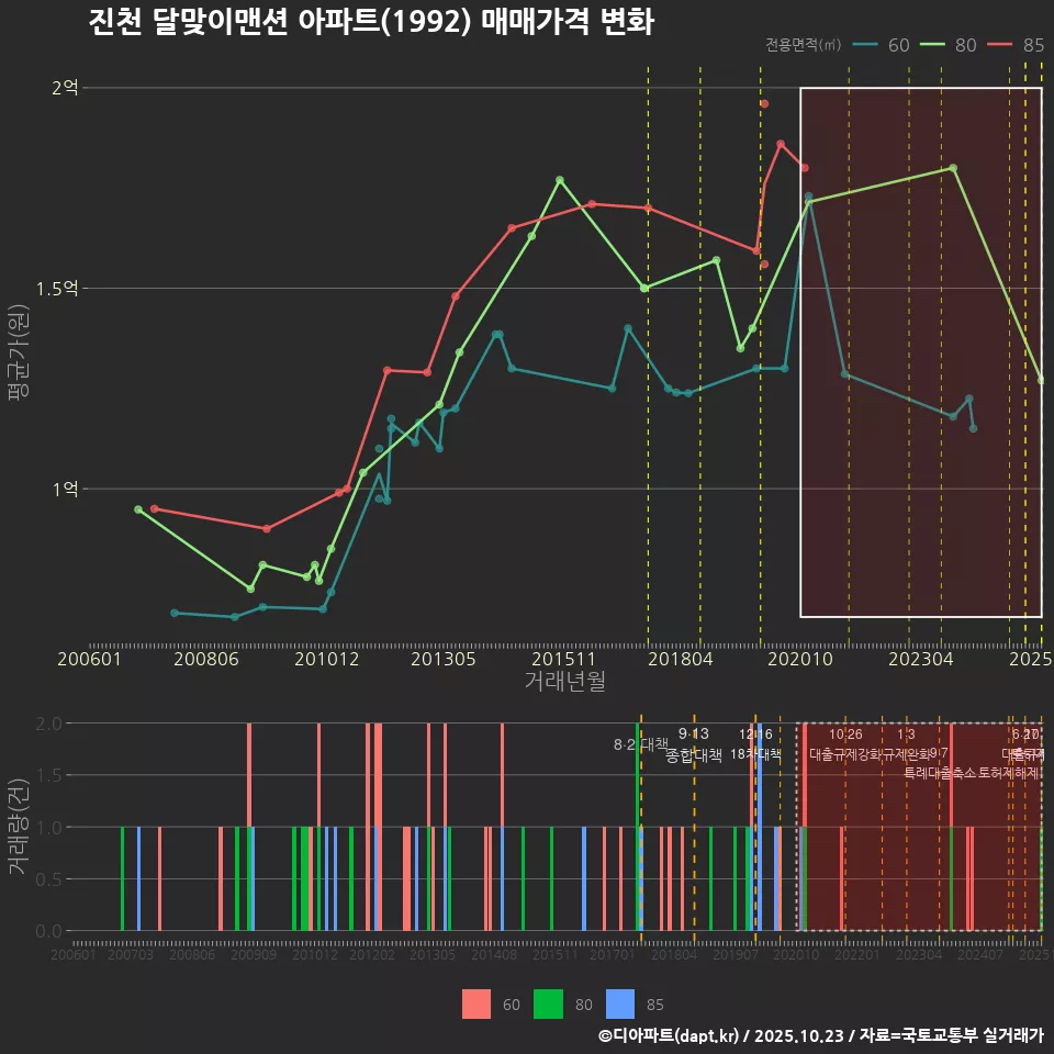 진천 달맞이맨션 아파트(1992) 매매가격 변화