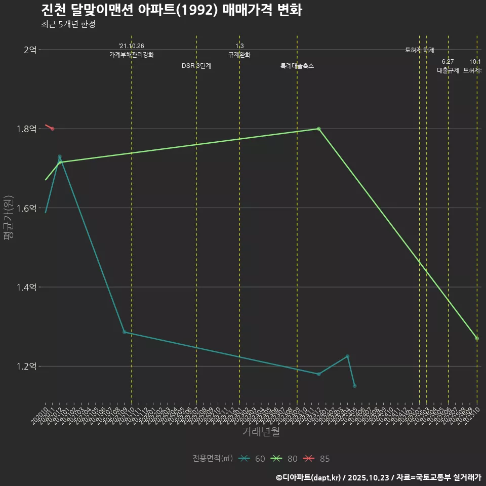 진천 달맞이맨션 아파트(1992) 매매가격 변화