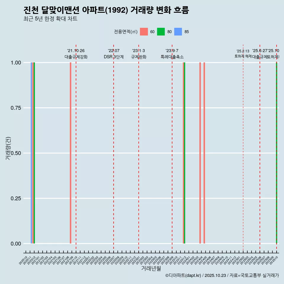 진천 달맞이맨션 아파트(1992) 거래량 변화 흐름