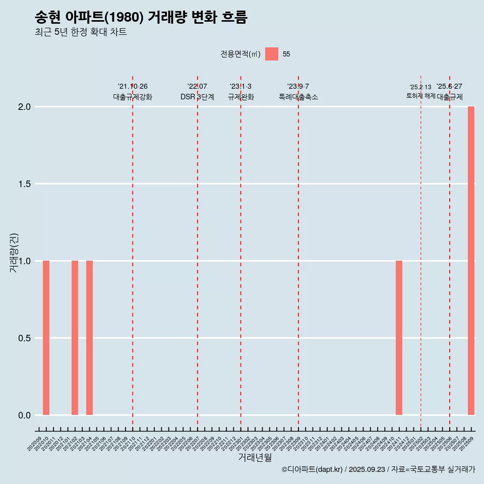 송현 아파트(1980) 거래량 변화 흐름