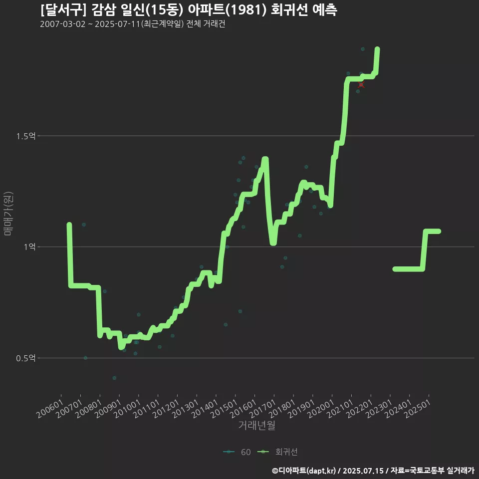[달서구] 감삼 일신(15동) 아파트(1981) 회귀선 예측