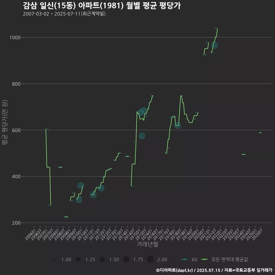 감삼 일신(15동) 아파트(1981) 월별 평균 평당가