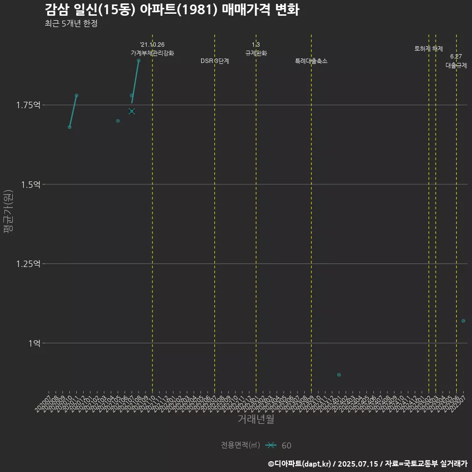 감삼 일신(15동) 아파트(1981) 매매가격 변화