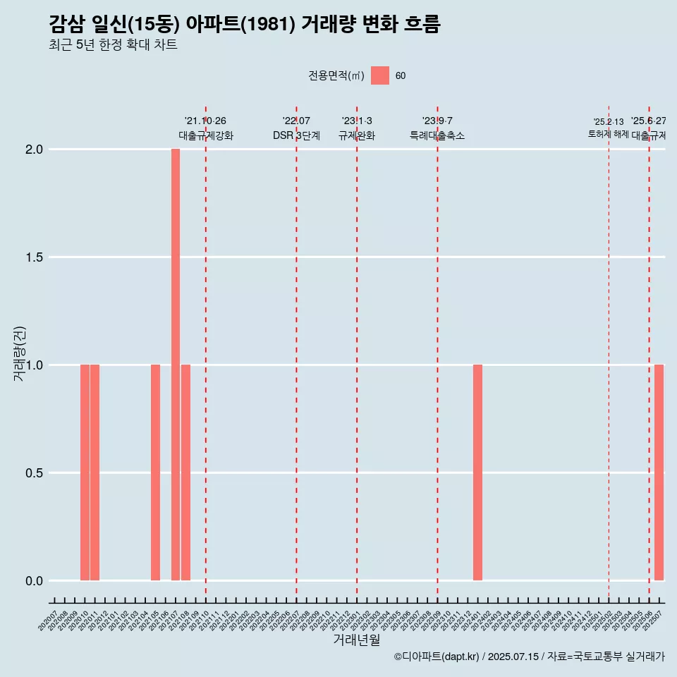 감삼 일신(15동) 아파트(1981) 거래량 변화 흐름