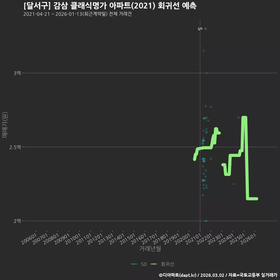 [달서구] 감삼 클래식명가 아파트(2021) 회귀선 예측