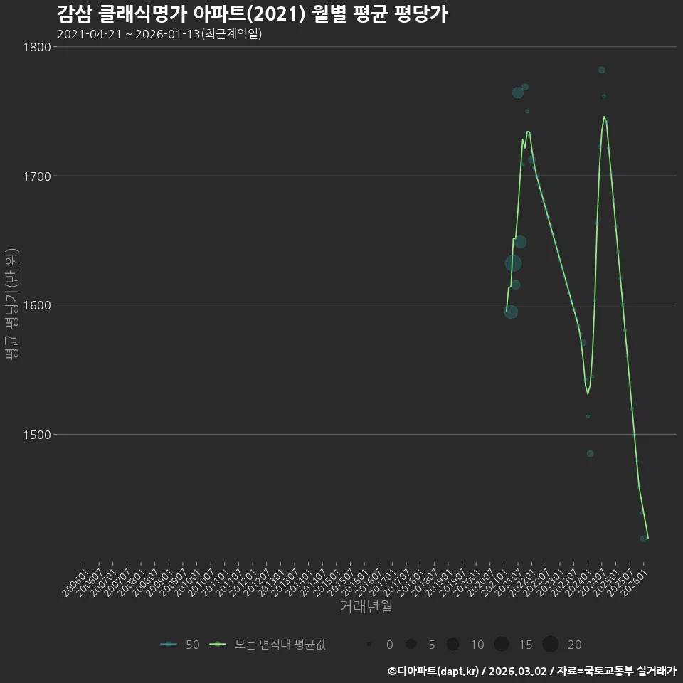 감삼 클래식명가 아파트(2021) 월별 평균 평당가