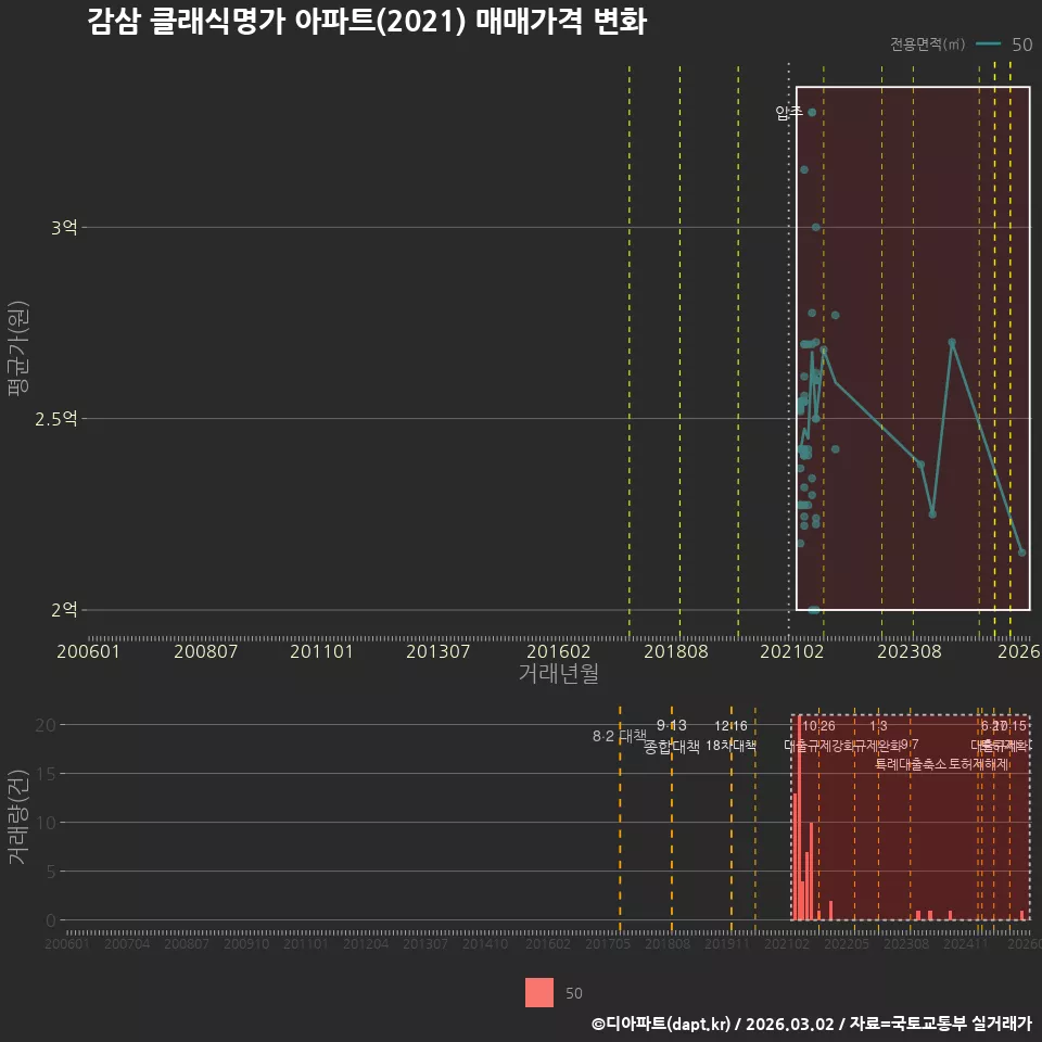 감삼 클래식명가 아파트(2021) 매매가격 변화