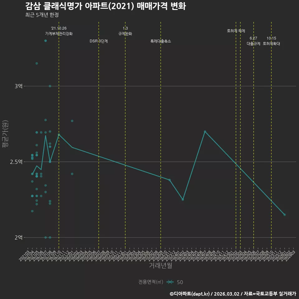 감삼 클래식명가 아파트(2021) 매매가격 변화