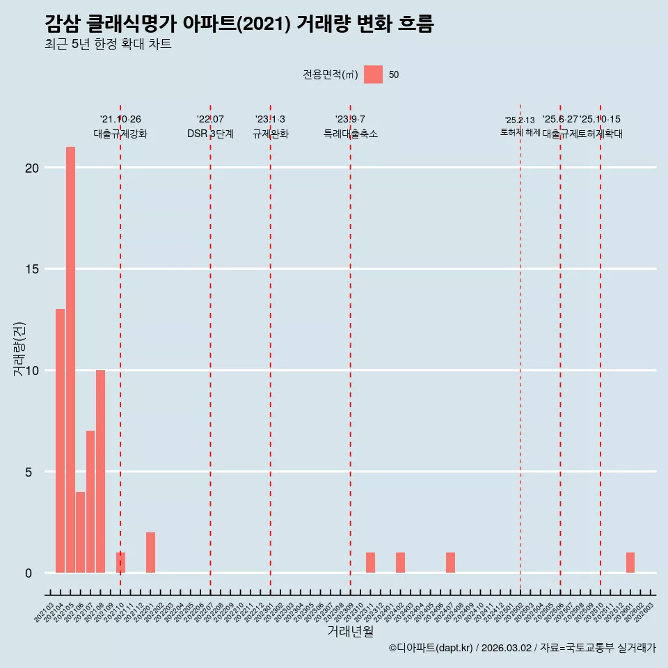감삼 클래식명가 아파트(2021) 거래량 변화 흐름