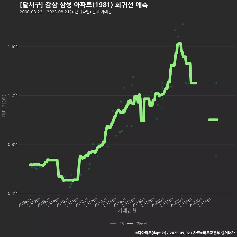 [달서구] 감삼 삼성 아파트(1981) 회귀선 예측