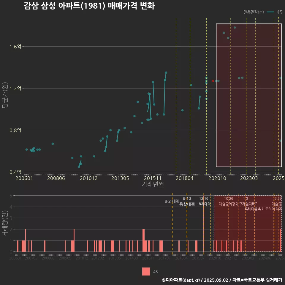 감삼 삼성 아파트(1981) 매매가격 변화