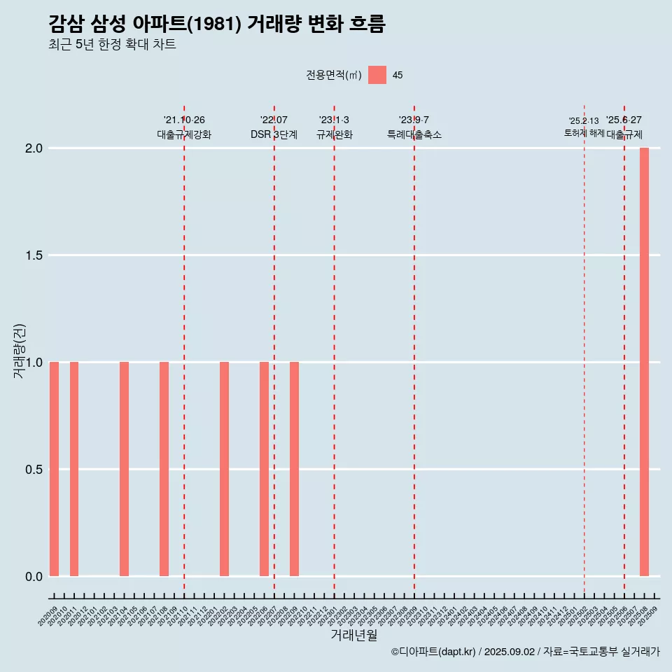 감삼 삼성 아파트(1981) 거래량 변화 흐름