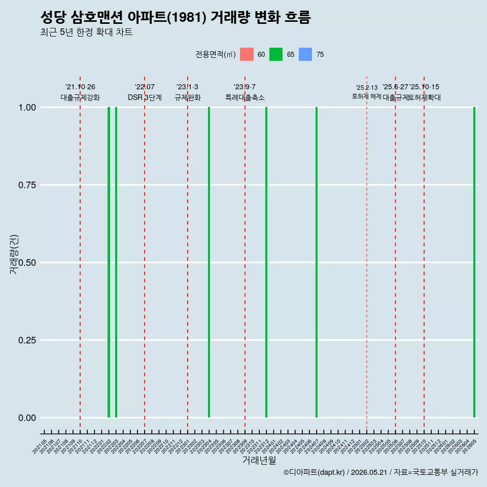 성당 삼호맨션 아파트(1981) 거래량 변화 흐름