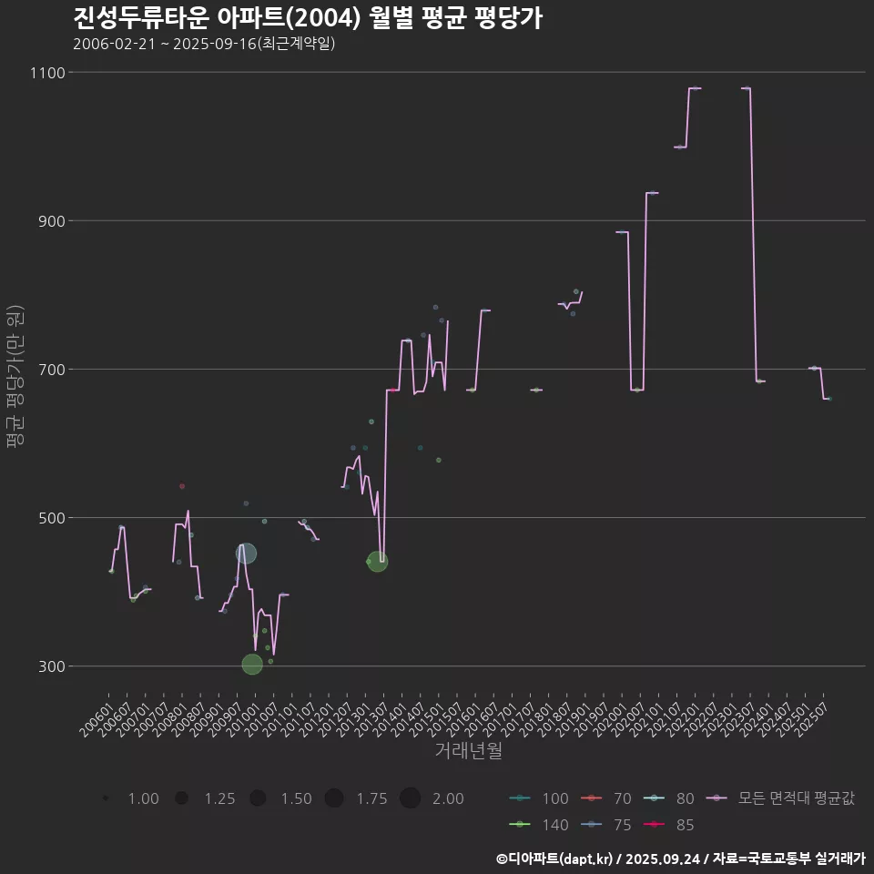 진성두류타운 아파트(2004) 월별 평균 평당가
