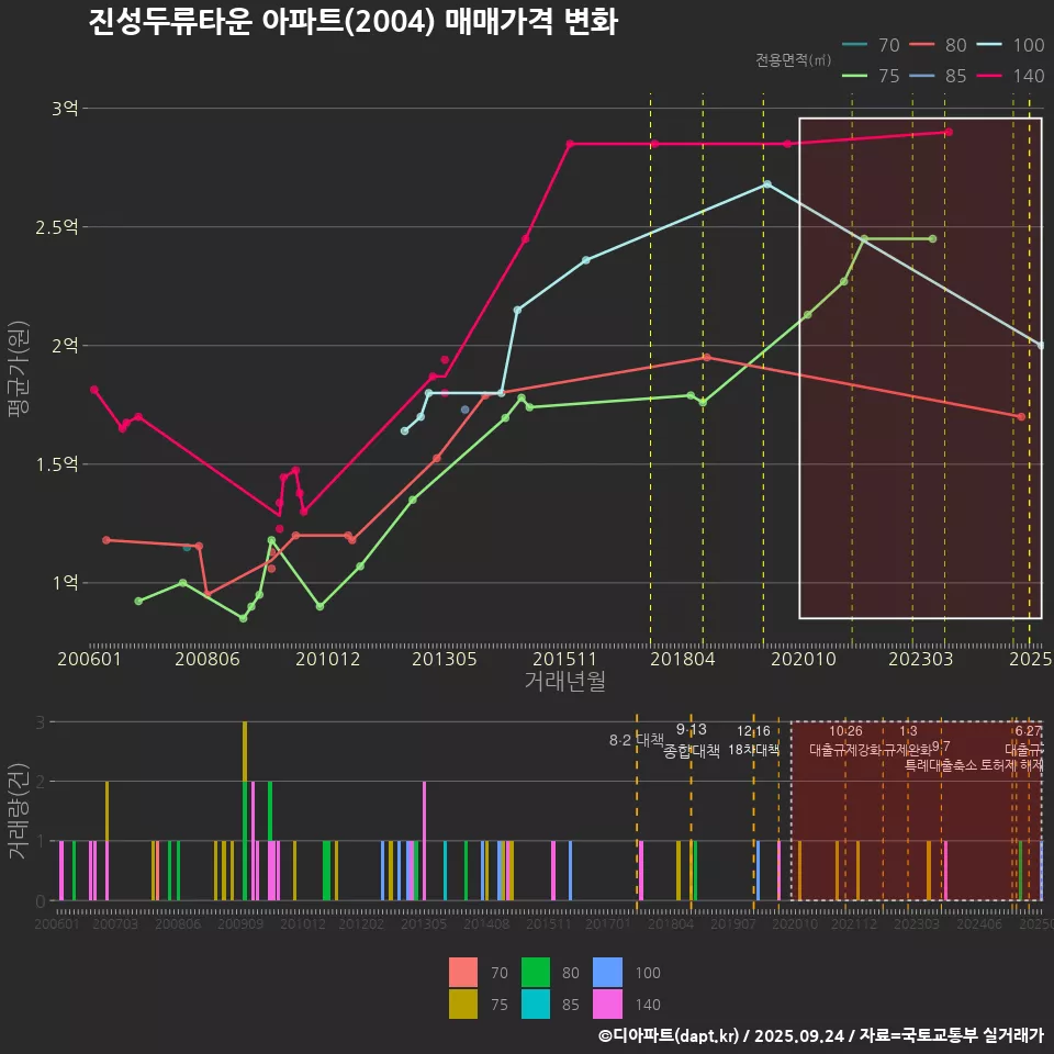 진성두류타운 아파트(2004) 매매가격 변화