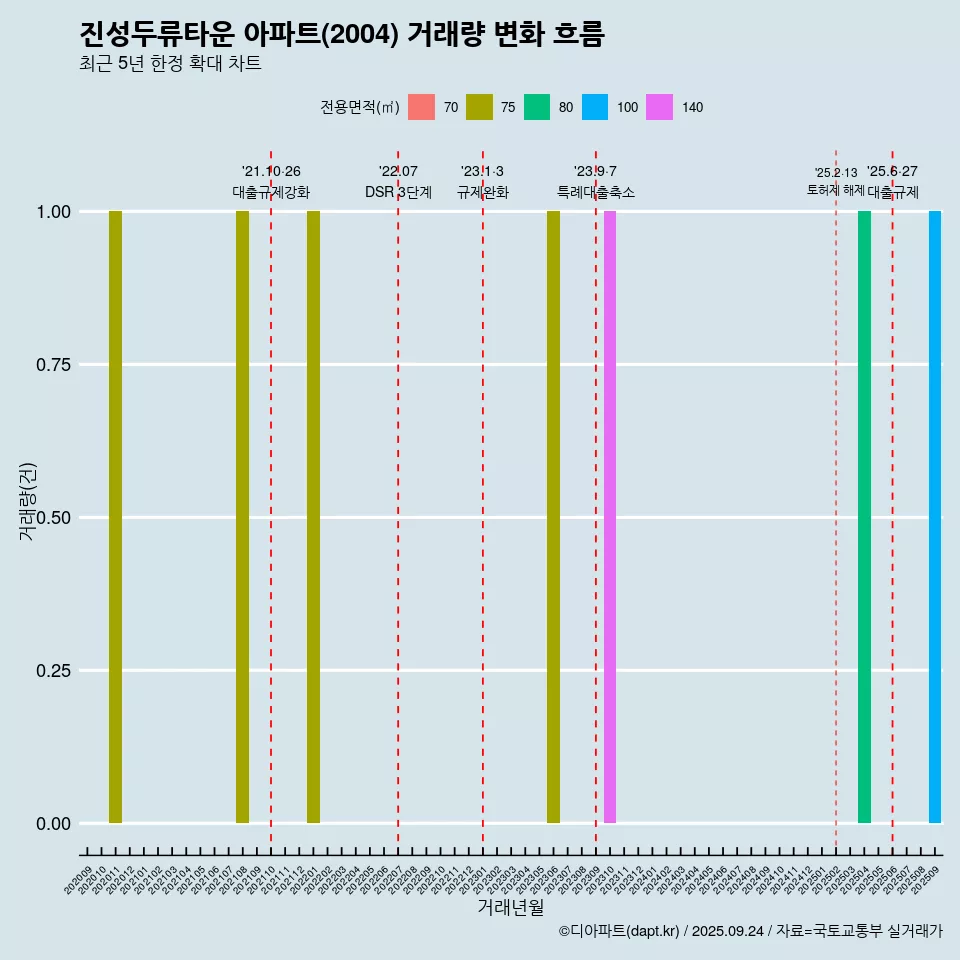 진성두류타운 아파트(2004) 거래량 변화 흐름