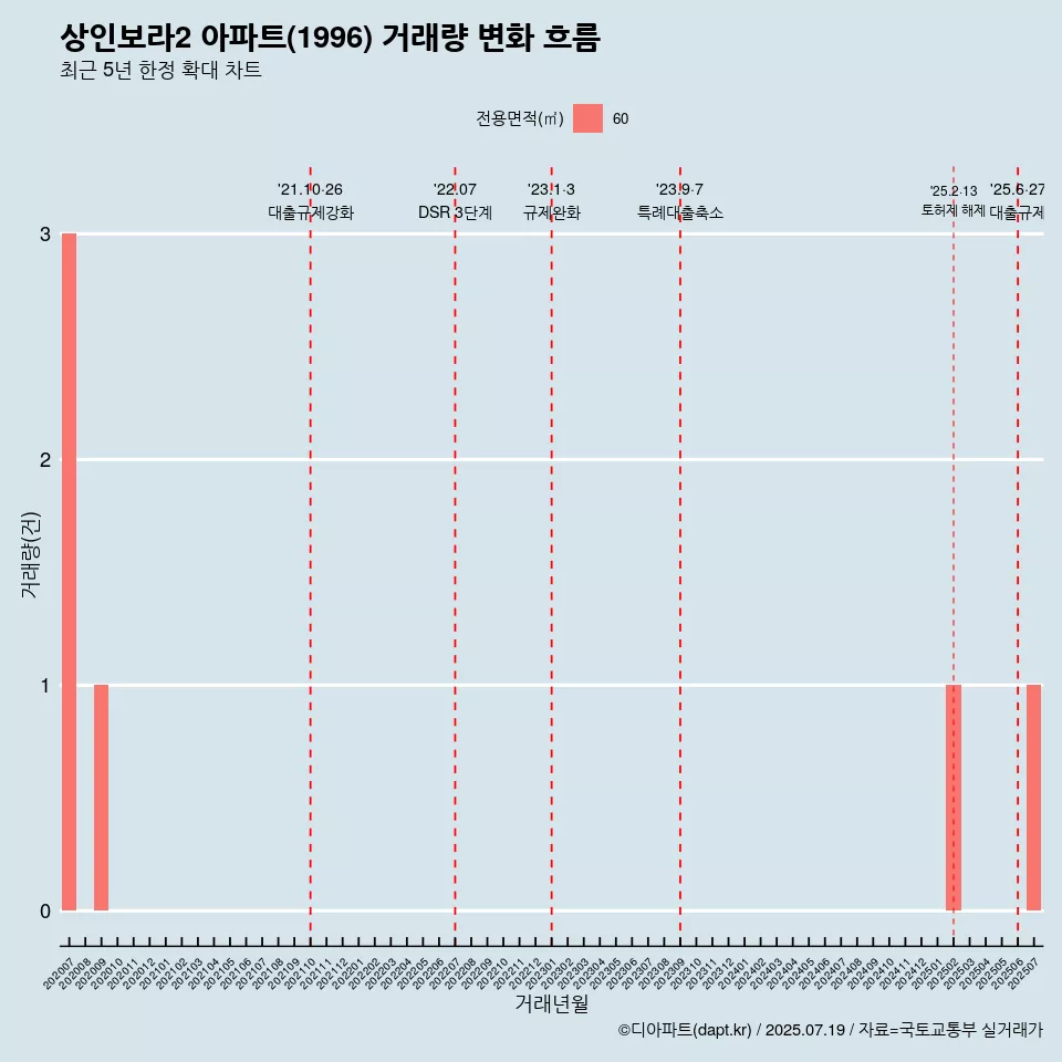 상인보라2 아파트(1996) 거래량 변화 흐름