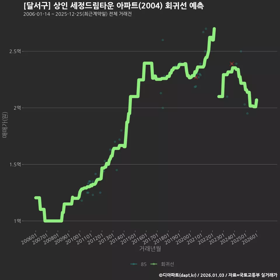[달서구] 상인 세정드림타운 아파트(2004) 회귀선 예측