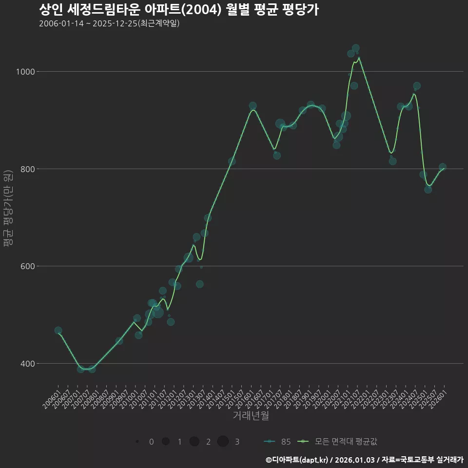 상인 세정드림타운 아파트(2004) 월별 평균 평당가