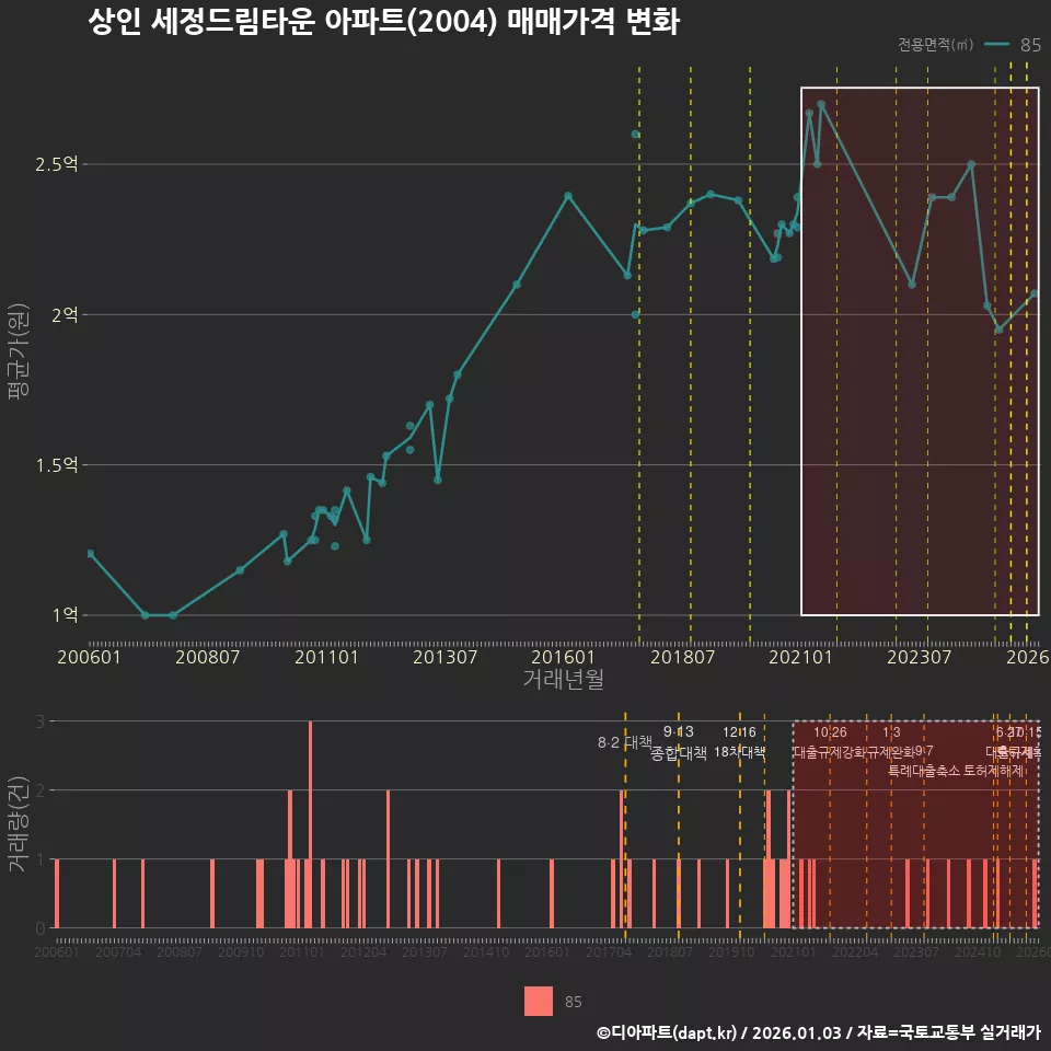 상인 세정드림타운 아파트(2004) 매매가격 변화