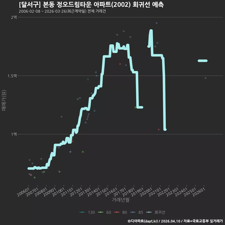 [달서구] 본동 정오드림타운 아파트(2002) 회귀선 예측