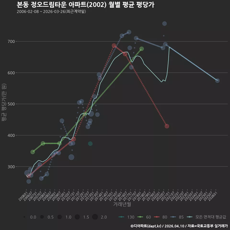 본동 정오드림타운 아파트(2002) 월별 평균 평당가