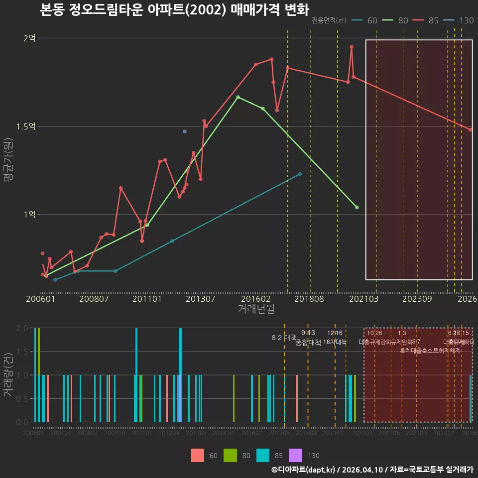 본동 정오드림타운 아파트(2002) 매매가격 변화