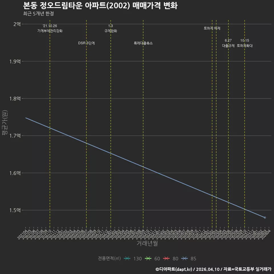 본동 정오드림타운 아파트(2002) 매매가격 변화