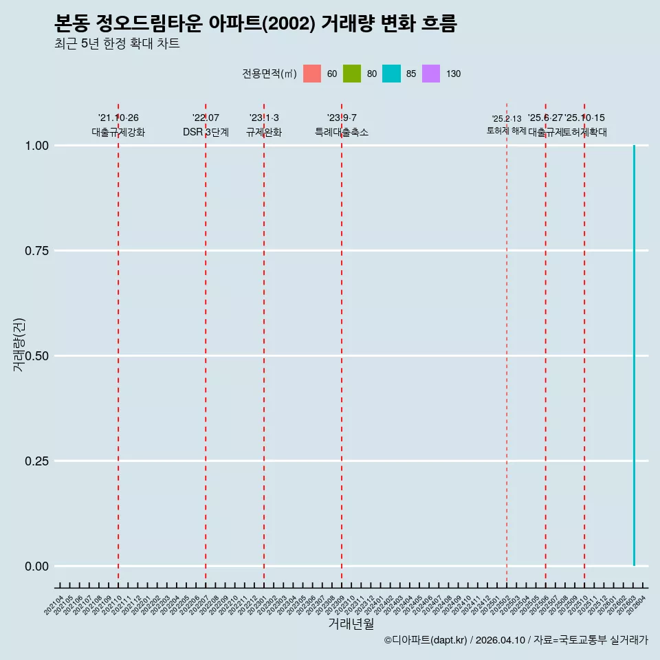 본동 정오드림타운 아파트(2002) 거래량 변화 흐름