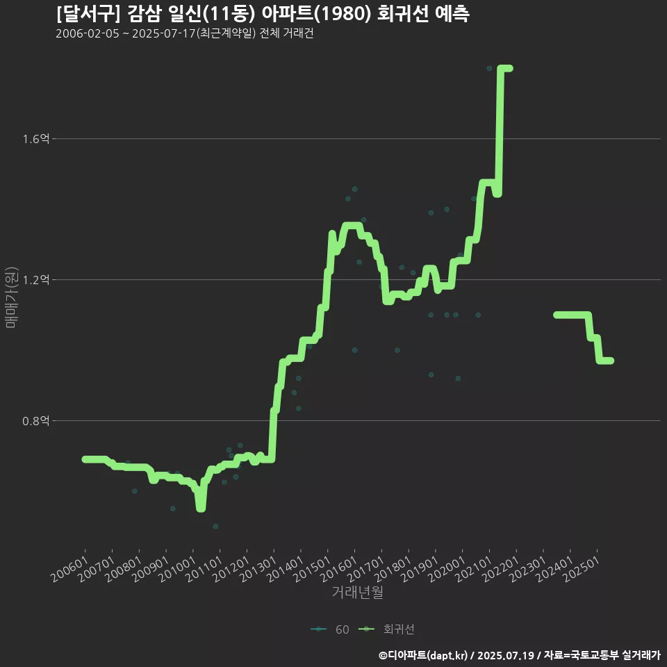 [달서구] 감삼 일신(11동) 아파트(1980) 회귀선 예측