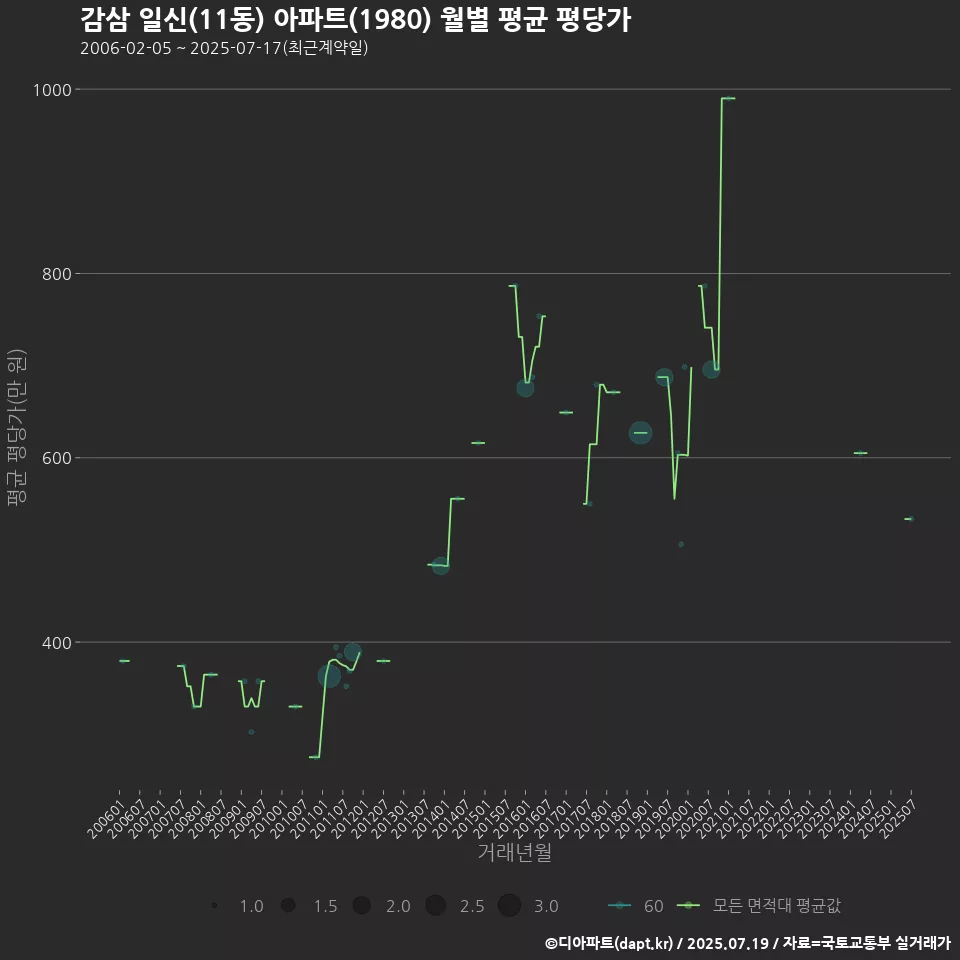 감삼 일신(11동) 아파트(1980) 월별 평균 평당가