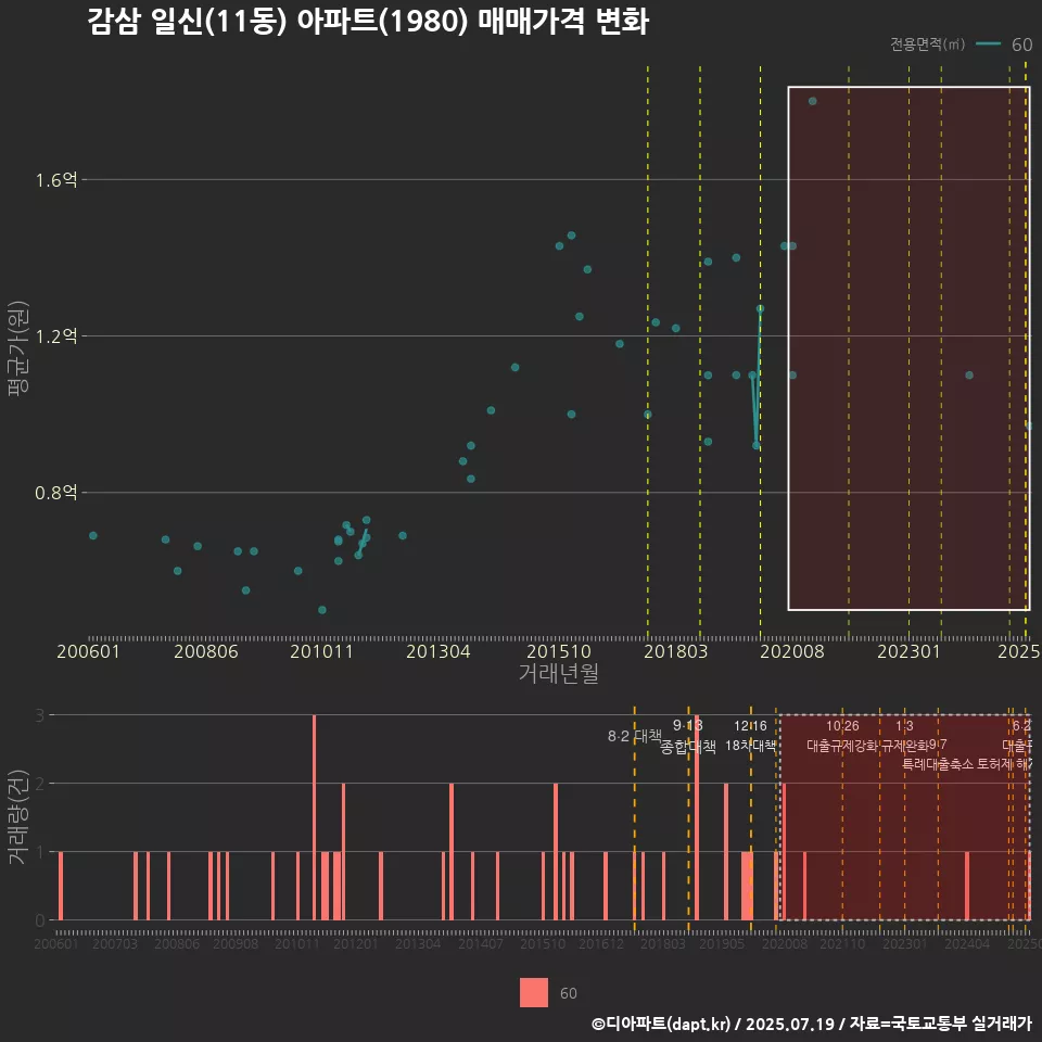감삼 일신(11동) 아파트(1980) 매매가격 변화