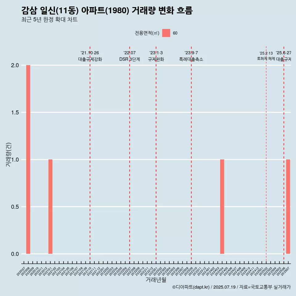 감삼 일신(11동) 아파트(1980) 거래량 변화 흐름