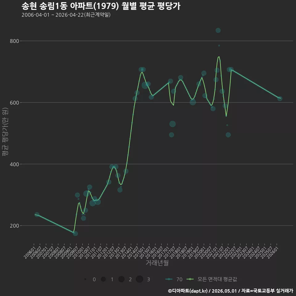 송현 송림1동 아파트(1979) 월별 평균 평당가