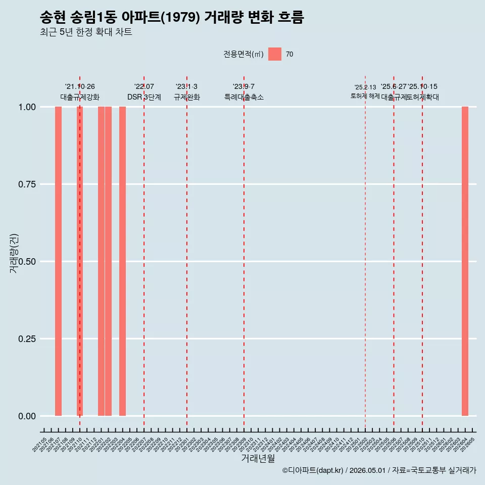 송현 송림1동 아파트(1979) 거래량 변화 흐름