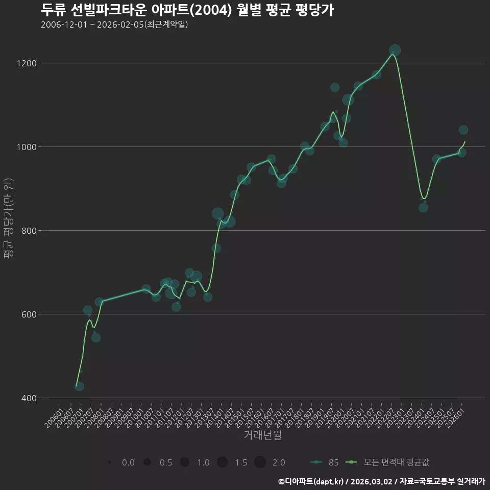 두류 선빌파크타운 아파트(2004) 월별 평균 평당가