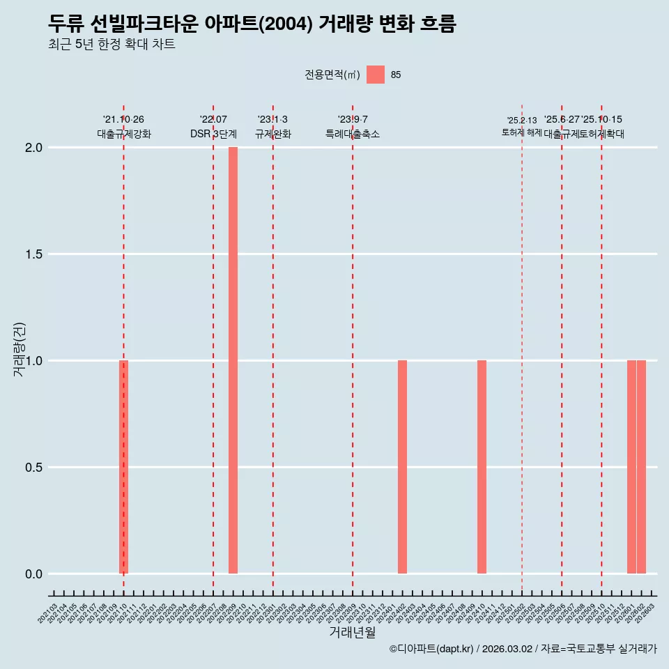 두류 선빌파크타운 아파트(2004) 거래량 변화 흐름