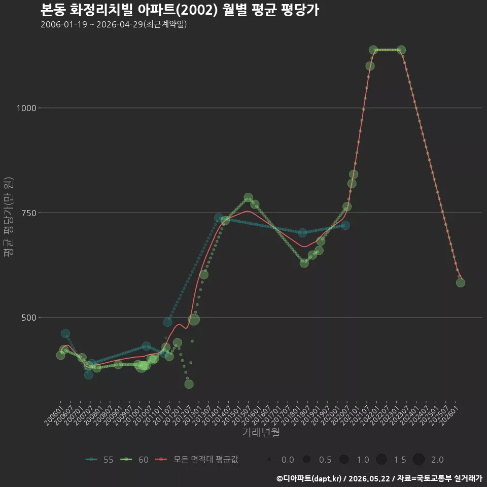 본동 화정리치빌 아파트(2002) 월별 평균 평당가