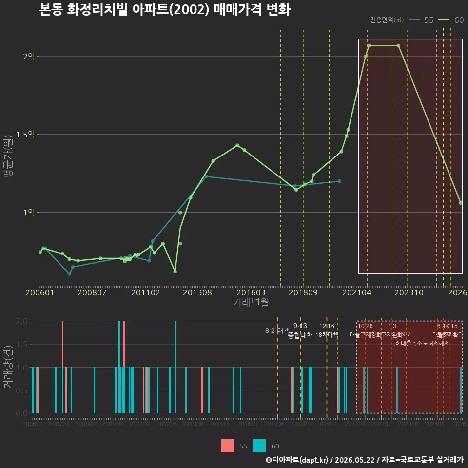 본동 화정리치빌 아파트(2002) 매매가격 변화