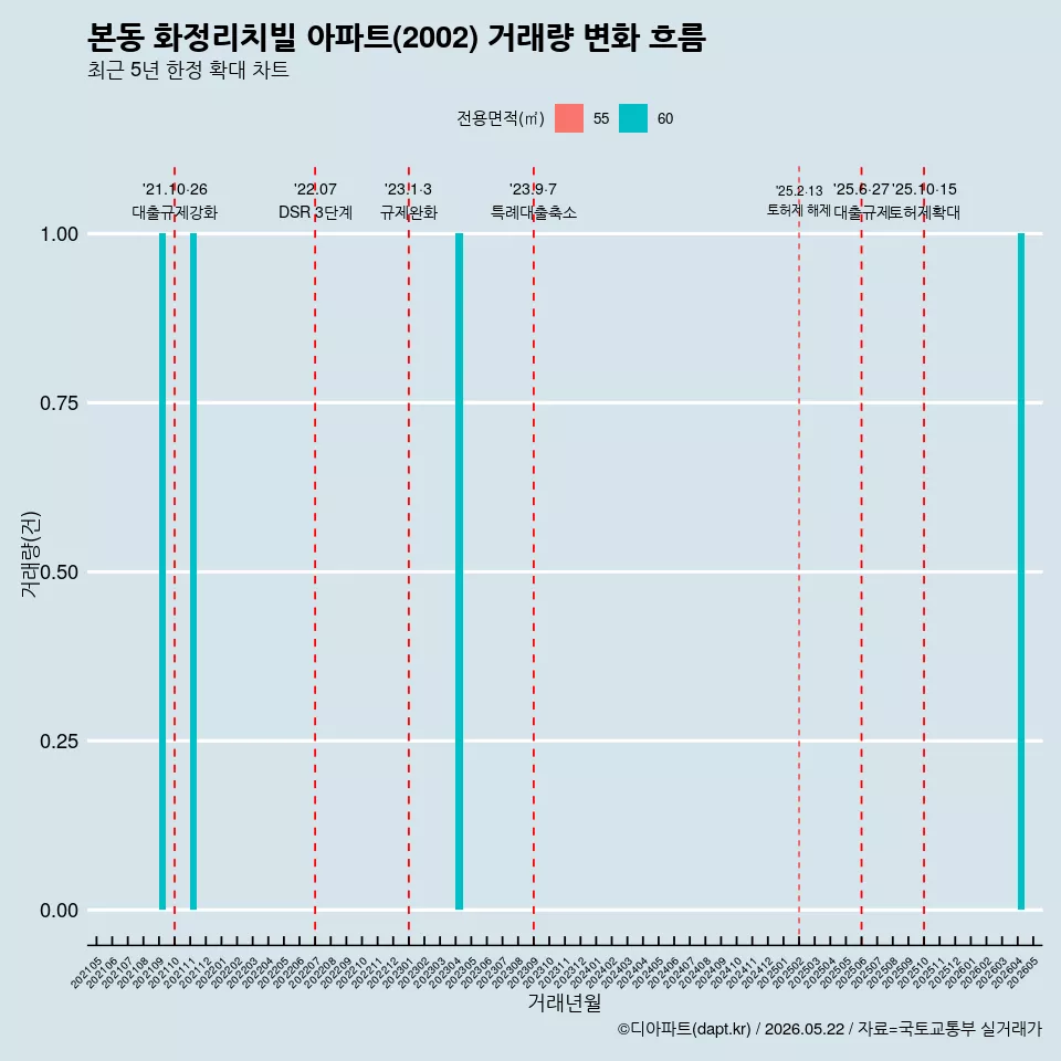 본동 화정리치빌 아파트(2002) 거래량 변화 흐름