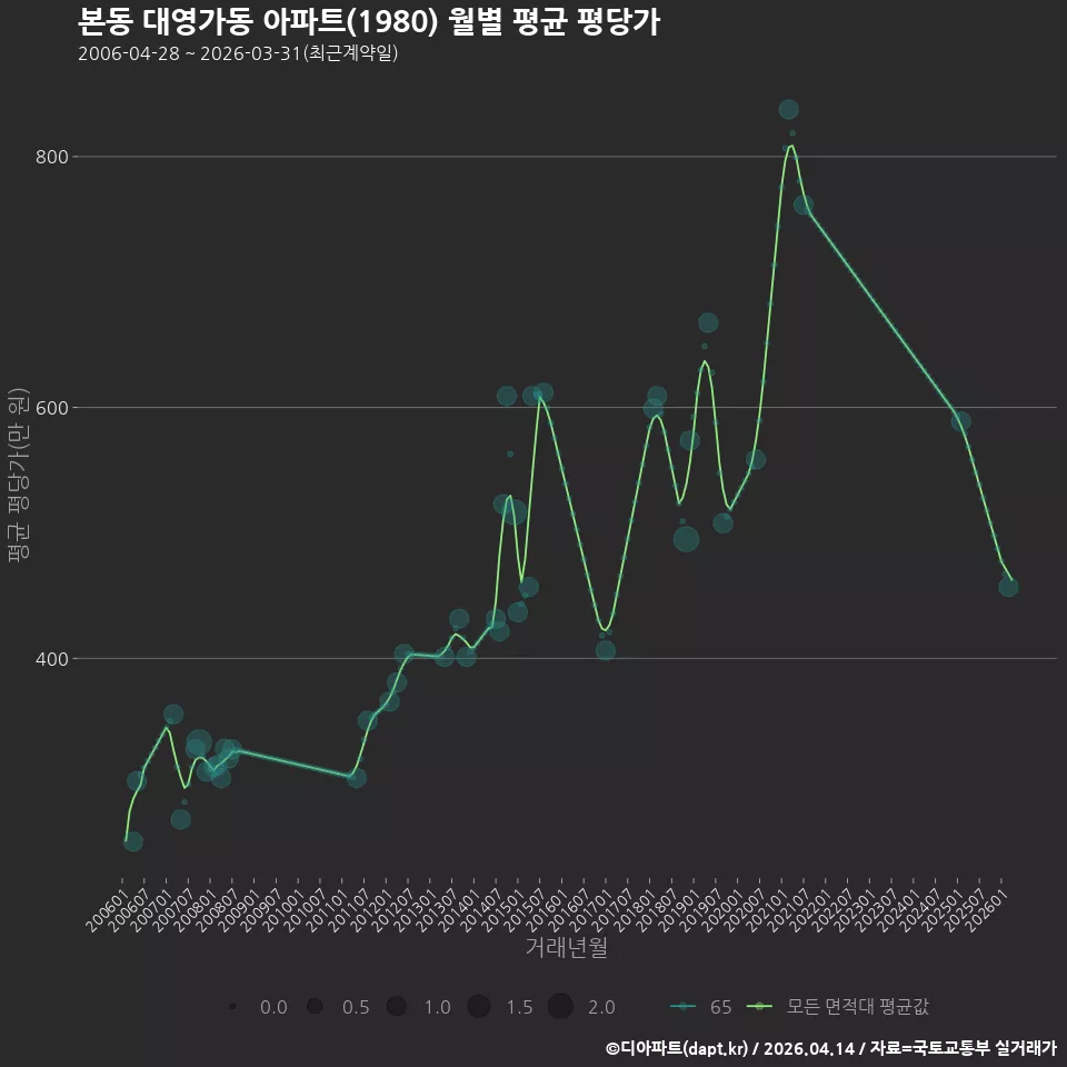 본동 대영가동 아파트(1980) 월별 평균 평당가