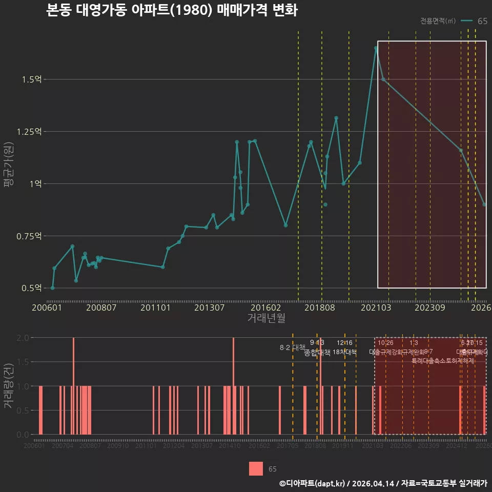 본동 대영가동 아파트(1980) 매매가격 변화