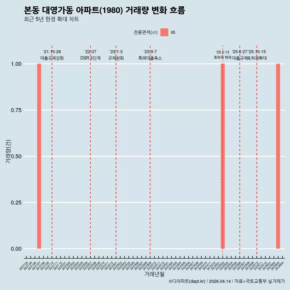 본동 대영가동 아파트(1980) 거래량 변화 흐름
