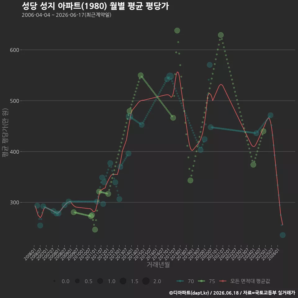 성당 성지 아파트(1980) 월별 평균 평당가