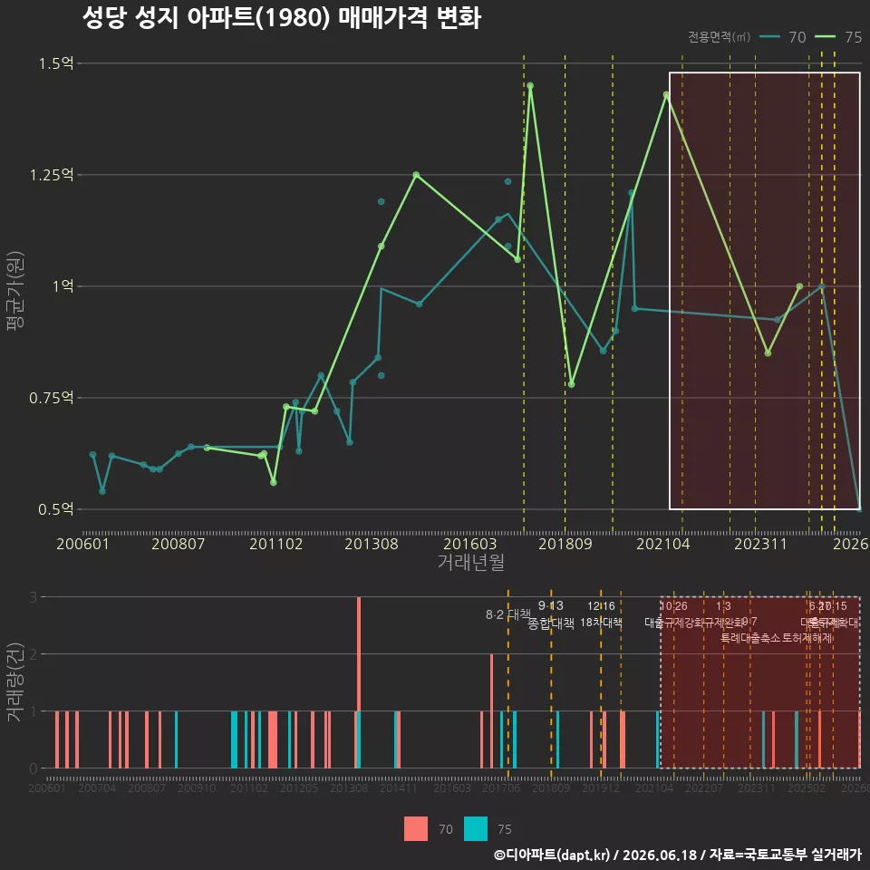 성당 성지 아파트(1980) 매매가격 변화